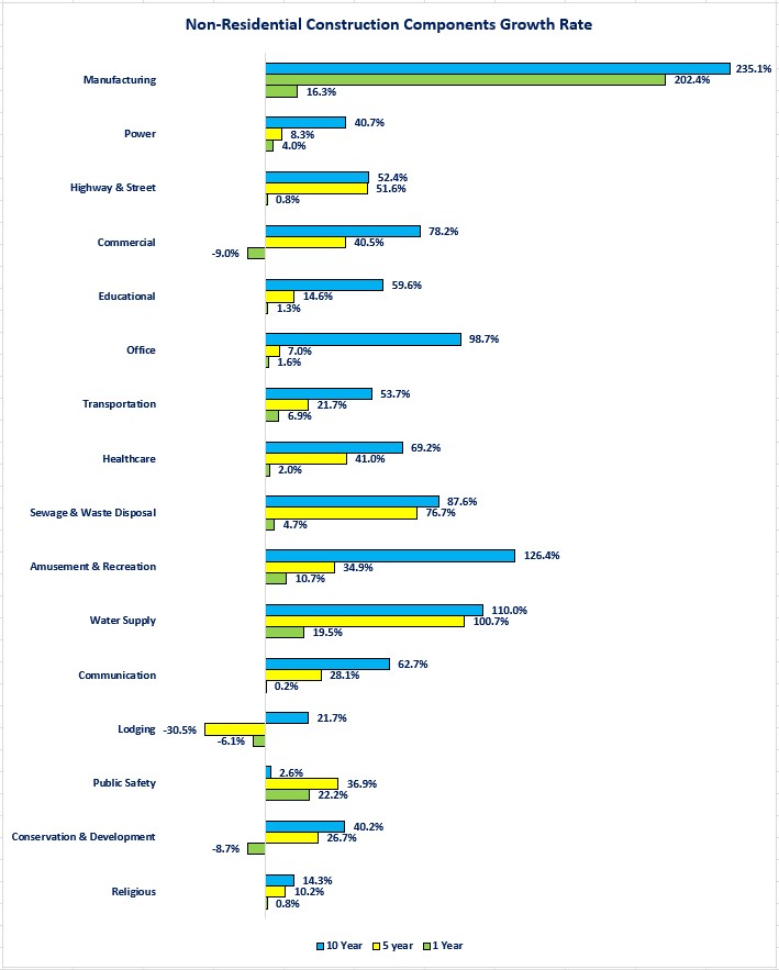 0-Construction-Non Residential Growth.jpg